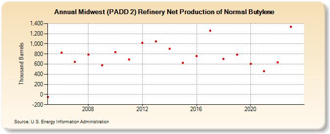 Midwest (PADD 2) Refinery Net Production of Normal Butylene (Thousand Barrels)