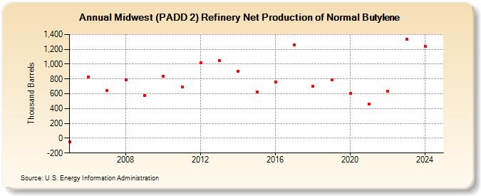 Midwest (PADD 2) Refinery Net Production of Normal Butylene (Thousand Barrels)