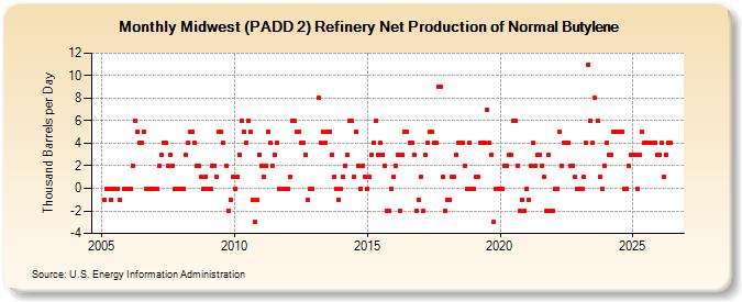Midwest (PADD 2) Refinery Net Production of Normal Butylene (Thousand Barrels per Day)