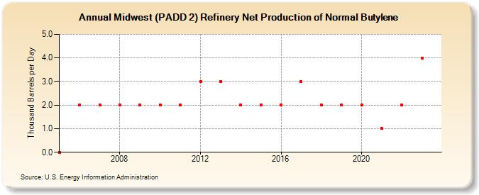 Midwest (PADD 2) Refinery Net Production of Normal Butylene (Thousand Barrels per Day)