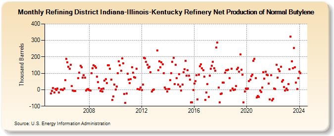 Refining District Indiana-Illinois-Kentucky Refinery Net Production of Normal Butylene (Thousand Barrels)