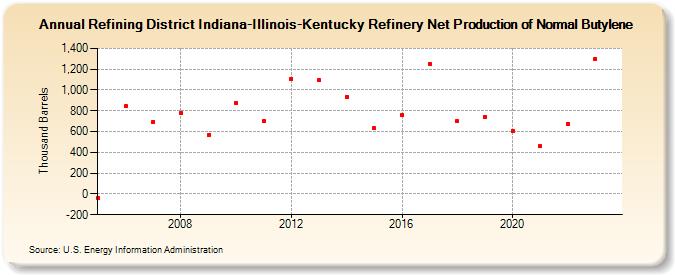 Refining District Indiana-Illinois-Kentucky Refinery Net Production of Normal Butylene (Thousand Barrels)