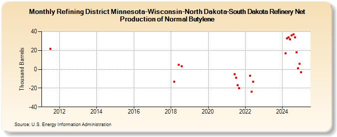 Refining District Minnesota-Wisconsin-North Dakota-South Dakota Refinery Net Production of Normal Butylene (Thousand Barrels)