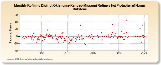 Refining District Oklahoma-Kansas-Missouri Refinery Net Production of Normal Butylene (Thousand Barrels)