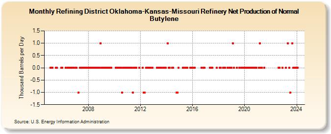 Refining District Oklahoma-Kansas-Missouri Refinery Net Production of Normal Butylene (Thousand Barrels per Day)
