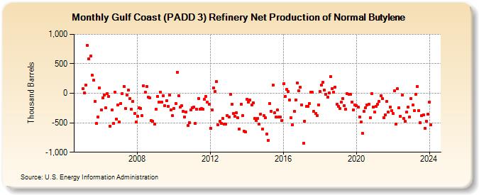 Gulf Coast (PADD 3) Refinery Net Production of Normal Butylene (Thousand Barrels)