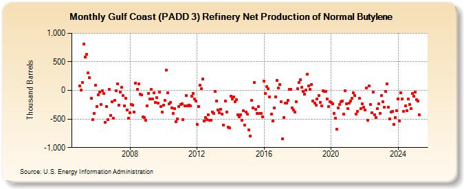 Gulf Coast (PADD 3) Refinery Net Production of Normal Butylene (Thousand Barrels)