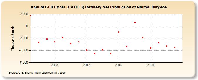 Gulf Coast (PADD 3) Refinery Net Production of Normal Butylene (Thousand Barrels)