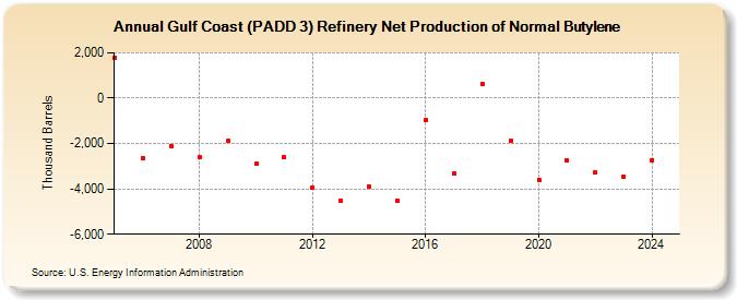 Gulf Coast (PADD 3) Refinery Net Production of Normal Butylene (Thousand Barrels)