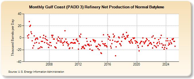 Gulf Coast (PADD 3) Refinery Net Production of Normal Butylene (Thousand Barrels per Day)