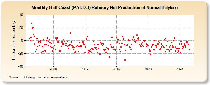 Gulf Coast (PADD 3) Refinery Net Production of Normal Butylene (Thousand Barrels per Day)