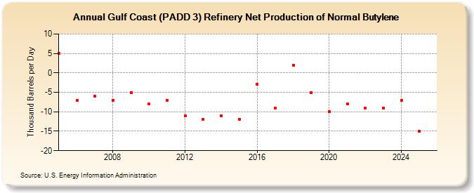 Gulf Coast (PADD 3) Refinery Net Production of Normal Butylene (Thousand Barrels per Day)