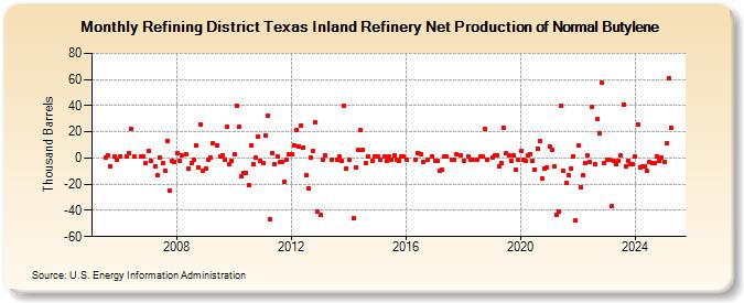 Refining District Texas Inland Refinery Net Production of Normal Butylene (Thousand Barrels)