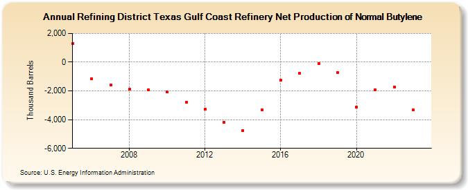 Refining District Texas Gulf Coast Refinery Net Production of Normal Butylene (Thousand Barrels)