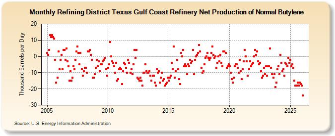 Refining District Texas Gulf Coast Refinery Net Production of Normal Butylene (Thousand Barrels per Day)