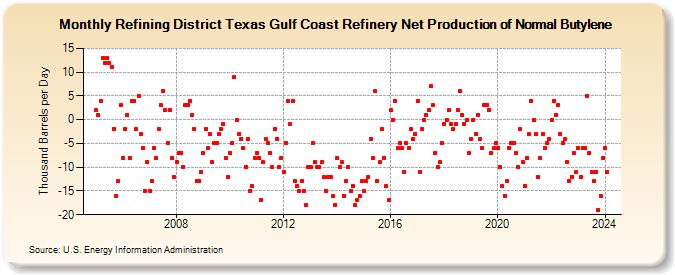 Refining District Texas Gulf Coast Refinery Net Production of Normal Butylene (Thousand Barrels per Day)