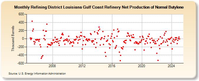 Refining District Louisiana Gulf Coast Refinery Net Production of Normal Butylene (Thousand Barrels)