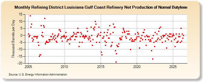 Refining District Louisiana Gulf Coast Refinery Net Production of Normal Butylene (Thousand Barrels per Day)
