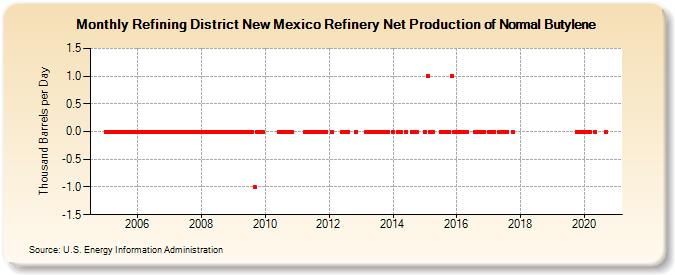 Refining District New Mexico Refinery Net Production of Normal Butylene (Thousand Barrels per Day)