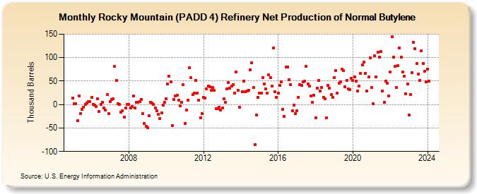 Rocky Mountain (PADD 4) Refinery Net Production of Normal Butylene (Thousand Barrels)