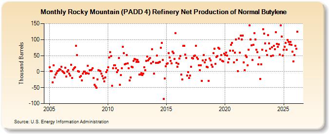 Rocky Mountain (PADD 4) Refinery Net Production of Normal Butylene (Thousand Barrels)