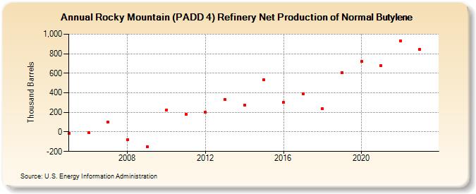 Rocky Mountain (PADD 4) Refinery Net Production of Normal Butylene (Thousand Barrels)