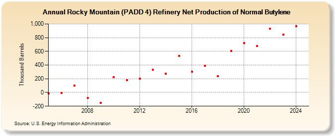 Rocky Mountain (PADD 4) Refinery Net Production of Normal Butylene (Thousand Barrels)