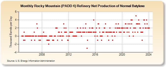 Rocky Mountain (PADD 4) Refinery Net Production of Normal Butylene (Thousand Barrels per Day)