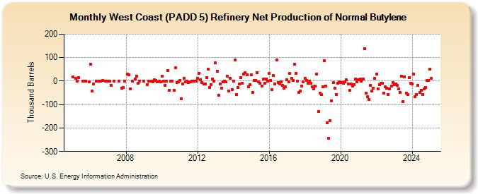 West Coast (PADD 5) Refinery Net Production of Normal Butylene (Thousand Barrels)