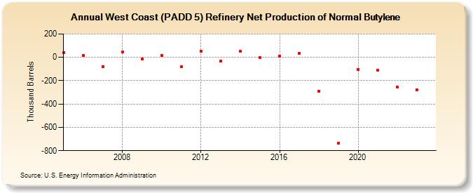 West Coast (PADD 5) Refinery Net Production of Normal Butylene (Thousand Barrels)