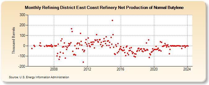 Refining District East Coast Refinery Net Production of Normal Butylene (Thousand Barrels)