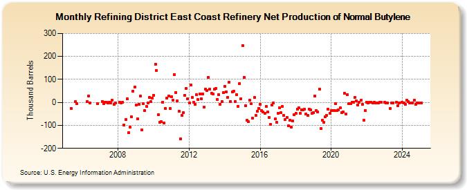 Refining District East Coast Refinery Net Production of Normal Butylene (Thousand Barrels)