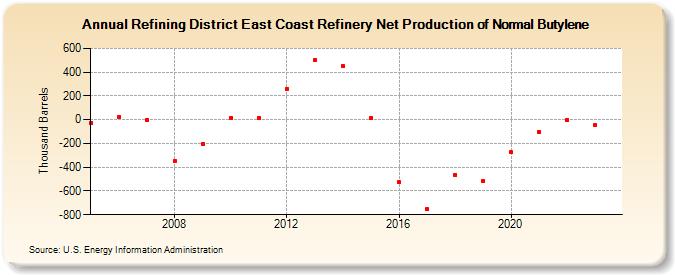 Refining District East Coast Refinery Net Production of Normal Butylene (Thousand Barrels)