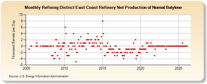 Refining District East Coast Refinery Net Production of Normal Butylene (Thousand Barrels per Day)
