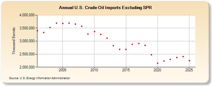 U.S. Crude Oil Imports Excluding SPR (Thousand Barrels)