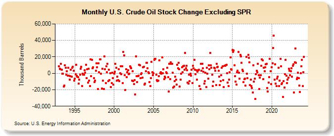 U.S. Crude Oil Stock Change Excluding SPR (Thousand Barrels)