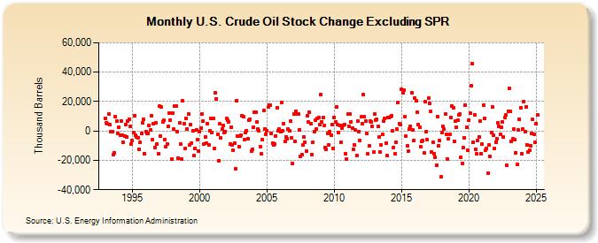 U.S. Crude Oil Stock Change Excluding SPR (Thousand Barrels)