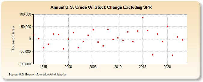 U.S. Crude Oil Stock Change Excluding SPR (Thousand Barrels)