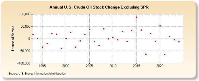 U.S. Crude Oil Stock Change Excluding SPR (Thousand Barrels)