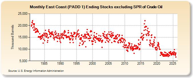 East Coast (PADD 1) Ending Stocks excluding SPR of Crude Oil (Thousand Barrels)