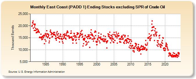 East Coast (PADD 1) Ending Stocks excluding SPR of Crude Oil (Thousand Barrels)