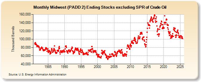 Midwest (PADD 2) Ending Stocks excluding SPR of Crude Oil (Thousand Barrels)