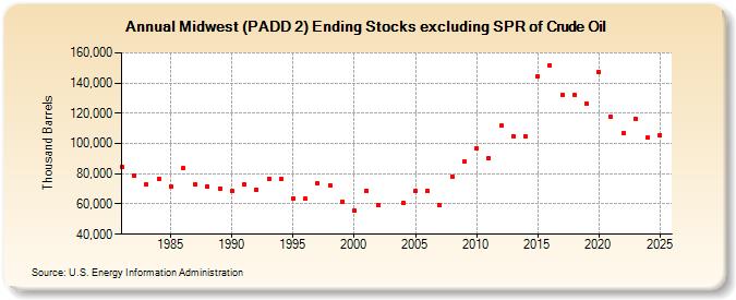 Midwest (PADD 2) Ending Stocks excluding SPR of Crude Oil (Thousand Barrels)