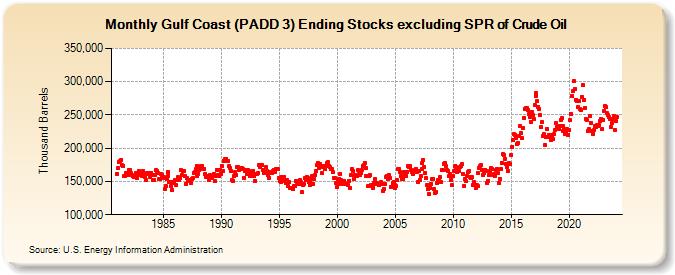 Gulf Coast (PADD 3) Ending Stocks excluding SPR of Crude Oil (Thousand Barrels)