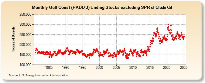 Gulf Coast (PADD 3) Ending Stocks excluding SPR of Crude Oil (Thousand Barrels)