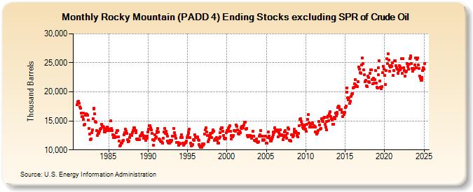 Rocky Mountain (PADD 4) Ending Stocks excluding SPR of Crude Oil (Thousand Barrels)