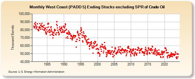 West Coast (PADD 5) Ending Stocks excluding SPR of Crude Oil (Thousand Barrels)