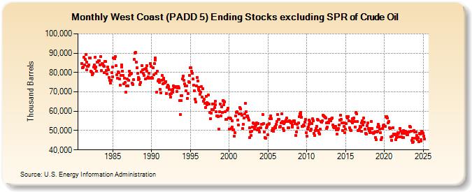 West Coast (PADD 5) Ending Stocks excluding SPR of Crude Oil (Thousand Barrels)