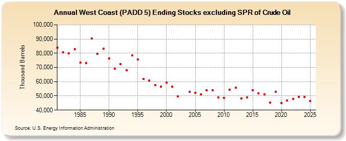West Coast (PADD 5) Ending Stocks excluding SPR of Crude Oil (Thousand Barrels)