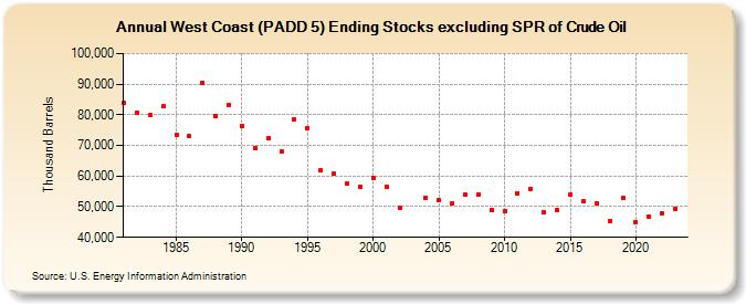 West Coast (PADD 5) Ending Stocks excluding SPR of Crude Oil (Thousand Barrels)